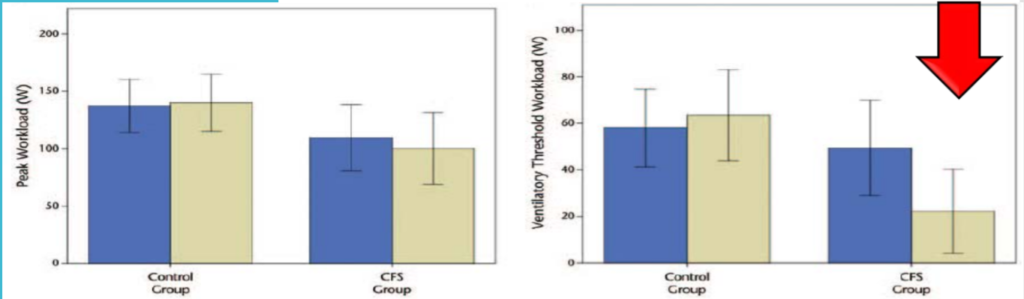 Ventilační práh při prvním a druhém CPET testu
